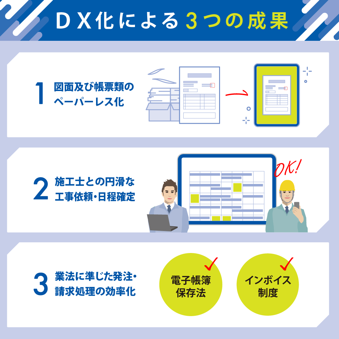 DX化による３つの成果