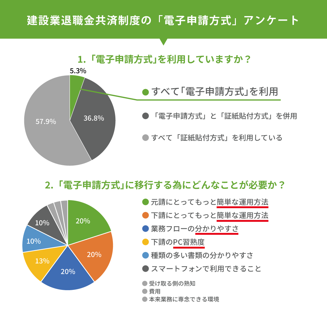 建設業退職金制度の「電子申請方式」アンケート