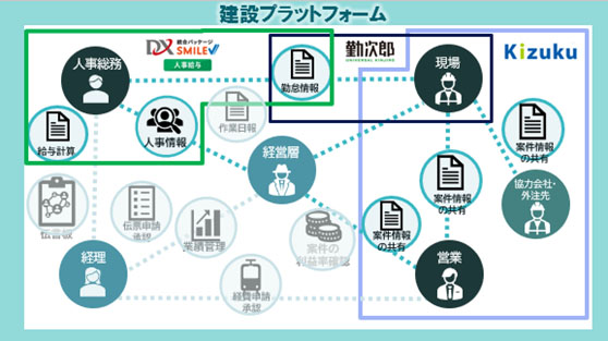 建設プラットフォーム