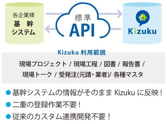 各社ごとのカスタム連携開発が不要！最短で基幹システム連携可能！