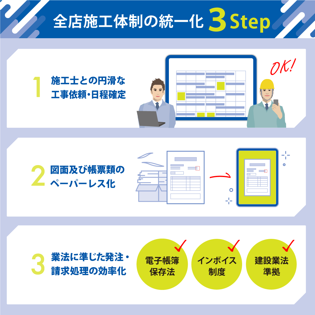 ｢全店施工体制の統一化｣に向け本格運用開始